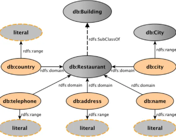Figure 1: A small part of DBpedia ontology for the restaurants