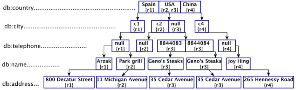 Figure 3: Intermediate prefix tree for the db : Restaurant class instances