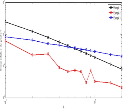 Figure 3.3 – Erreur Relative du gradient pour les trois exemples en fonction de N (dans une échelle logarithmique).