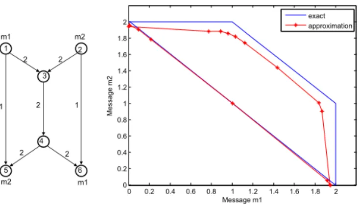 Fig. 1. Network N and its network routing capacity region and semi- semi-network linear capacity region, each computed with an exact O Ray and an approximate O Ray .