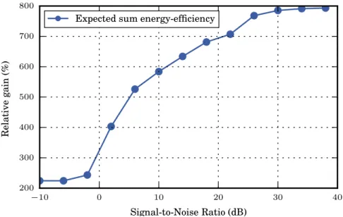 Fig. 3. Relative sum-energy gain of coded power control (CPC) with perfect monitoring over semi-coordinated power control (SPC)