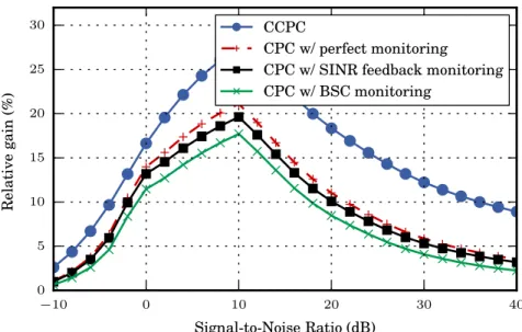 Fig. 5. Relative sum-rate gain of costless communication power control (CCPC) and coded power control (CPC) over semi- semi-coordinated power control (SPC) under various monitoring assumptions in the observation structure of Case I.