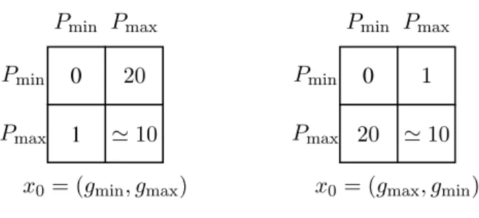 Fig. 8. Relative sum-rate gain of coded power control (CPC) and costless communication power control (CCPC) over semi- semi-coordinated power control (SPC) for the binary symmetric channel (BSC) monitoring in the observation structure of Case I and Case II