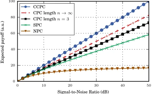 Fig. 8. Expected payoff versus SNR for different power control policies.