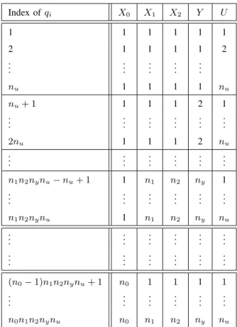TABLE III