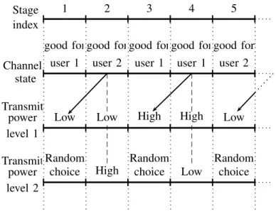 Fig. 1. This figure illustrates a simple coordination scheme between two transmitters (which are the agents) in a simplified scenario inspired by [16] where the alphabets are binary: X 0 = { good for user 1, good for user 2 } , X 1 = { low, high } , X 2 = 