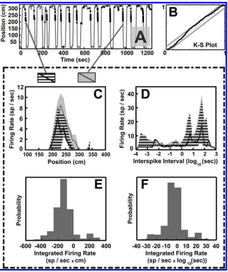 Figure 2: (A) Rat position overlaid with spike events. Each dot marks an ac- ac-tion potential of the neuron