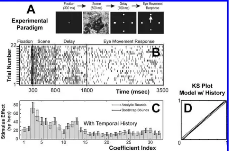 Figure 1: (A) Schematic illustration of location scene association task. (B) Raster plot from scene epoch to end of eye movement response