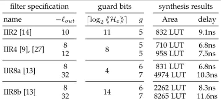 TABLE 1 Coefficients of the IIR4 filter