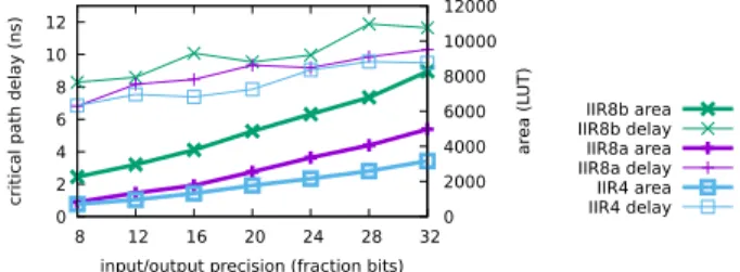 Fig. 15. Evolution of area (in LUT) and delay (ns) with input/output precisions for the IIR4 and IIR8 filters.