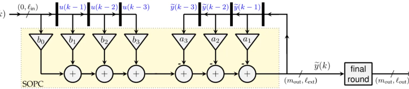 Fig. 4. Abstract architecture for the direct form realization of an LTI filter