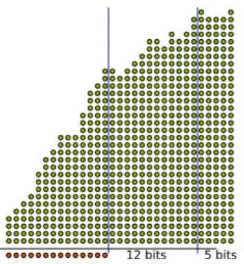 Figure 10 shows an example of bit heap obtained by the proposed method. In this figure (generated by the tool), we have binary weights on the horizontal axis, and the various terms to add on the vertical axis