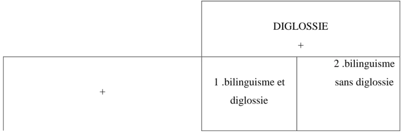 Tableau 1   Le bilinguisme et la diglossie selon Fishman 1971 (source : Calvet, 1993 :37)   DIGLOSSIE  +  +  1 .bilinguisme et  diglossie  2 .bilinguisme sans diglossie 