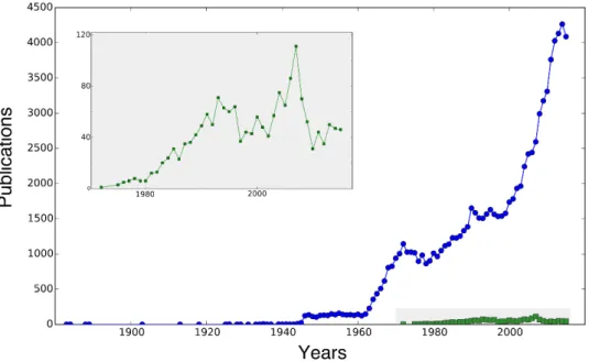 Fig 1.1 – Number of scientific papers published in the PubMed database per years about fluorine applications  (blue curve, key word “Fluorine”) and  19 F NMR (in green, key words “19F NMR”)