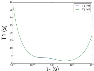 Fig 1.16 – Predicted heteronuclear dipole-dipole contribution to the T  relaxation at 564MHz following equation 