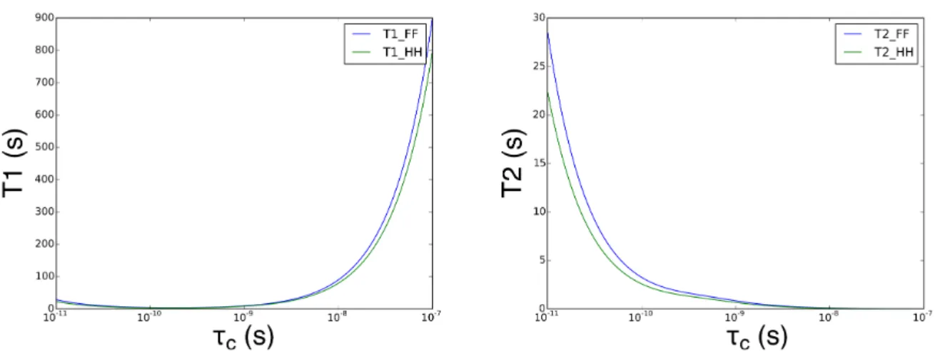 Fig 1.17 – Predicted homonuclear dipole-dipole contribution to the T 1  and T 2  relaxation at 564MHz for the  fluorine and proton nuclei