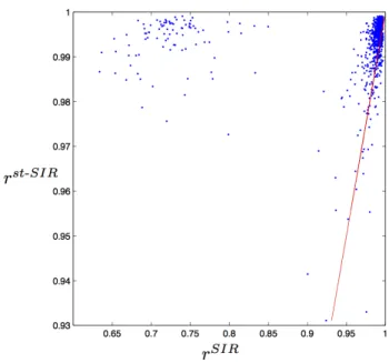Figure 2: Horizontal axis r SIR i , vertical axis r i st-SIR , i = 1, . . . , 1000, proximity measures computed using subsets of X of size n b = 30, 000