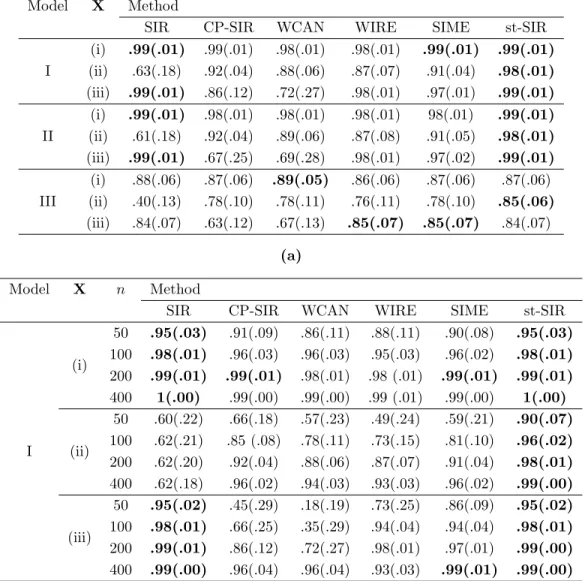 Table 1: (a) Average of the proximity measure r (eq. (26)) for sample size n = 200; and (b) effect of sample size n on the average proximity measure r, both over 200 repetitions with standard deviation in brackets