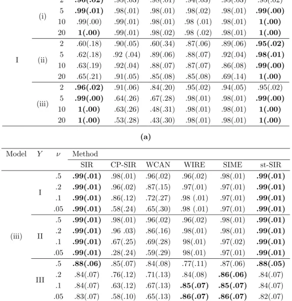 Table 2: Effect of the number of slices (a) and of inlier magnitude ν (b) on the average proximity measure r (eq