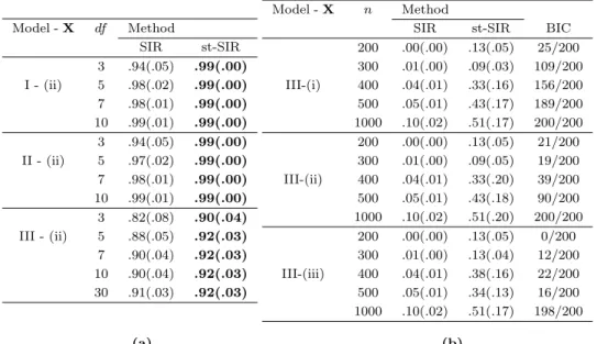 Table 3: (a) Effect of the degree of freedom (df) on the average of the proximity measure r (eq.(26)) for sample size n = 200, the number of slices is h = 5 and the predictor dimension p = 10; and (b) Effect of the sample size on the computational time in 