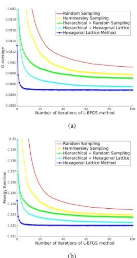 Figure 12: Average cell regularity (a) and CVT energy func- func-tion value (b) with respect to the number of iterafunc-tions of the CVT update, for the star shape displayed in Figure 9.