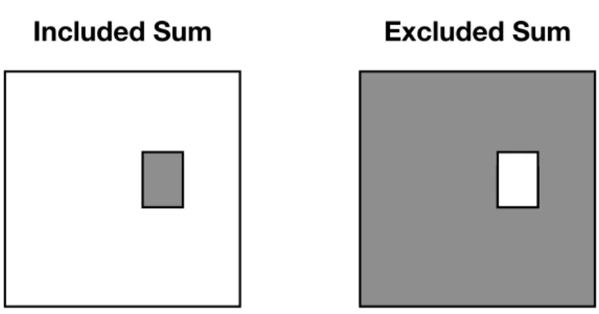 Figure 1-1: An example of the included and excluded sums in two dimensions for one box