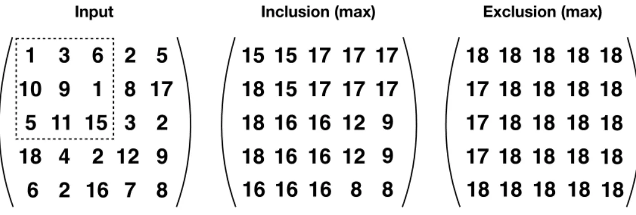 Figure 1-2: An example of the included and excluded sums problems in two dimensions with a box size of 3 × 3 and the max operator