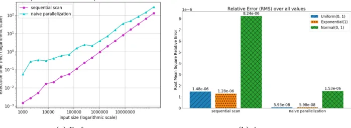 Figure 1-4: Performance and accuracy of the naive sequential prefix sum algorithm compared to an unoptimized parallel version on a 40-core machine