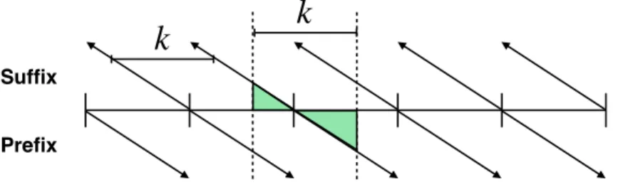 Figure 3-2: Computing the included sum in one dimension in linear time.