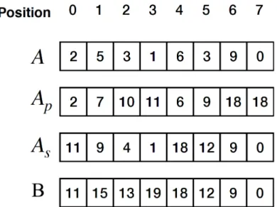 Figure 3-3: Example of computing the included sum in one dimension with 