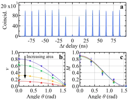 FIG. 4. Probing photon distinguishability. a Indistinguishability, M =0.903±0.008, measured in a Hong-Ou-Mandel setup, as explained in the main text, for single-photons emitted with ∼12 ns separation