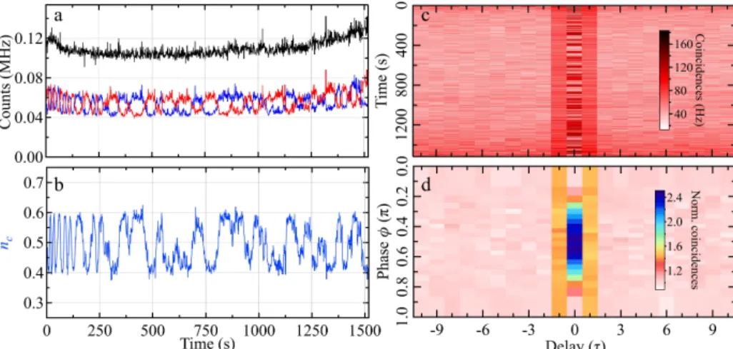 FIG. 7. Phase-resolved coincidence detection. a Single detector countrates (blue, red), and their sum (black) for a pulse area A=2π