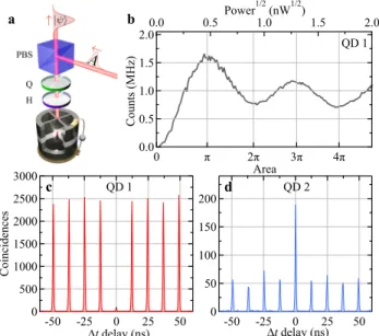 FIG. 1. Coherent control of an artificial atom. a Schematics of the setup. A single semiconductor QD is kept in a cryostat at 9 K, and is excited under pulsed resonant  excita-tion