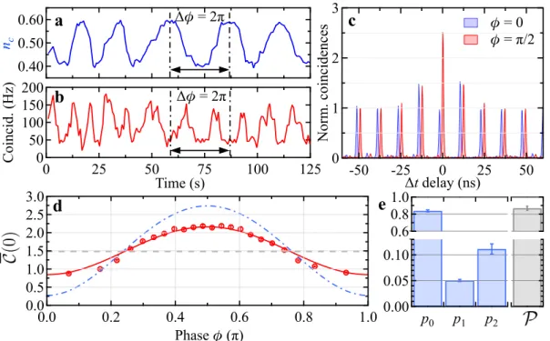 FIG. 3. Quantum superposition of vacuum, one, and two photons. a Normalised single counts n c as the phase φ freely evolves in time