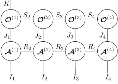 Fig. 5.1 . The matrix multiplication A O as contraction of a tensor network.