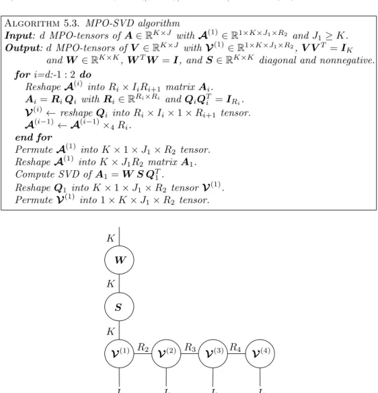 Fig. 5.3 . Economical SVD W S V T as a tensor network with V ∈ R J 1 J 2 J 3 J 4 ×K and W , S ∈ R K×K .