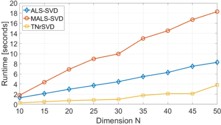 Fig. 6.3. Runtimes for computing rank-16 approximations of 2 N × 2 N−1 Hilbert matrices for 10 ≤ N ≤ 50.