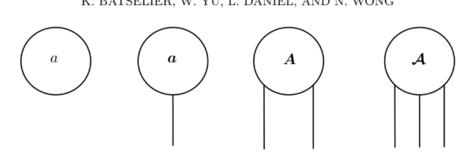 Fig. 2.1. Graphical depiction of a scalar a, vector a, matrix A, and 3-way tensor A.