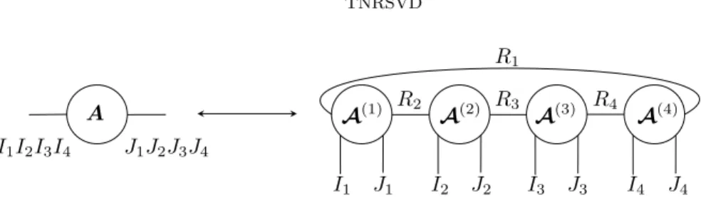 Fig. 3.1. Representation of an I 1 I 2 I 3 I 4 × J 1 J 2 J 3 J 4 matrix A as an MPO.