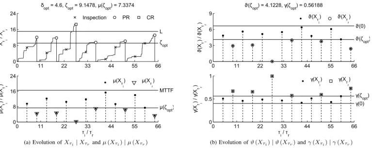 Figure 4: Illustration of the (δ, ζ) policy