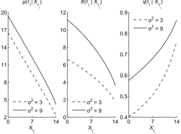 Figure 2: Statistical quantities characterizing the cdf of the conditional RUL ρ (τ i | X τ i )