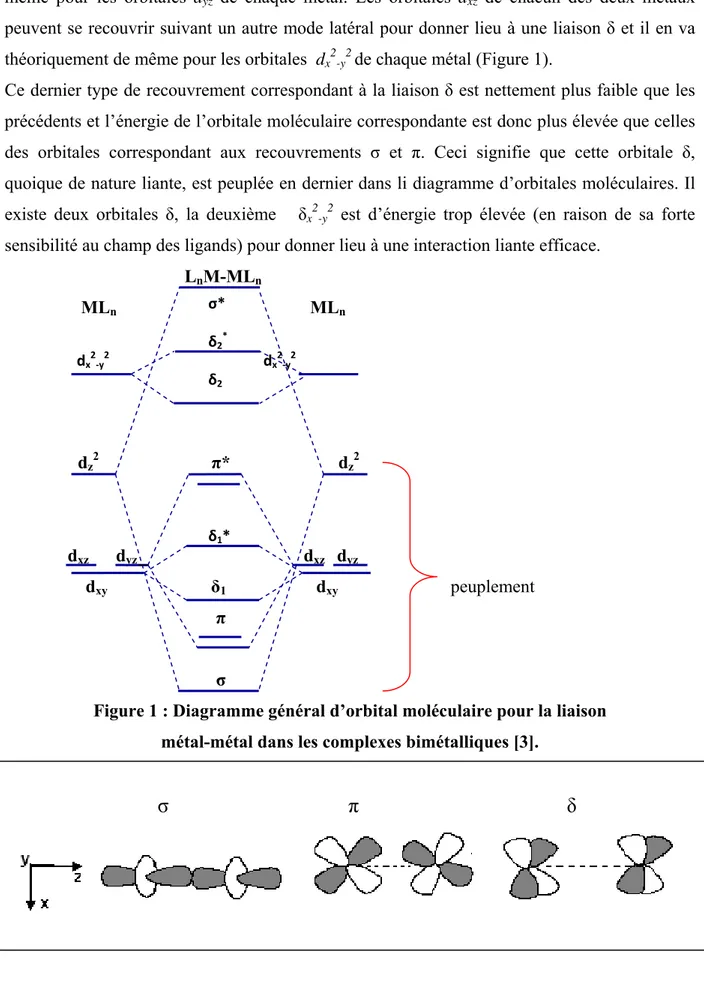 Figure 1 : Diagramme général d’orbital moléculaire pour la liaison  métal-métal dans les complexes bimétalliques [3]