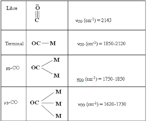 Tableau 4 : Les principaux modes de liaison de CO 