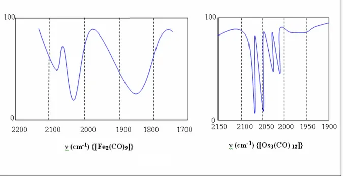 Figure 8 : les spectres IR de [Fe 2 (CO) 9 ] et de [Os 3 (CO) 12 ]. 
