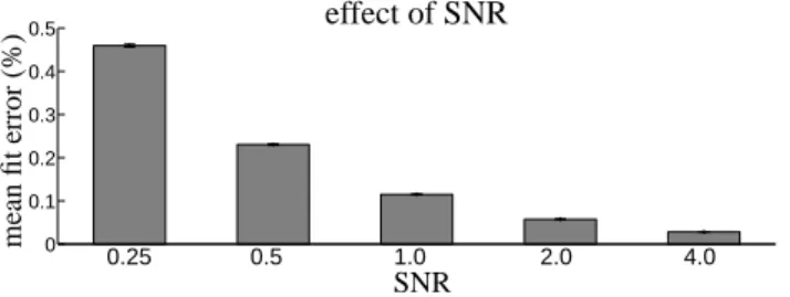 Figure 3: Effect of manipulating SNR of the synthetic fMRI timeseries on the error in model reconstruction between post-hoc and incremental GLM fits