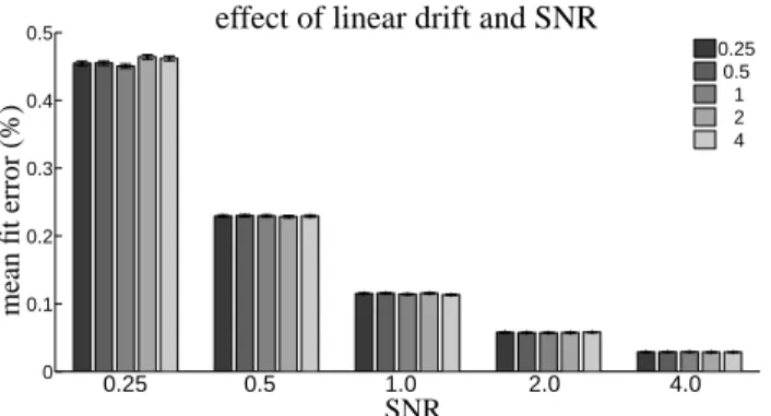 Figure 4: Effect of manipulating the strength of white noise and linear drift in the synthetic fMRI timeseries on the error in model reconstruction between post-hoc and incremental GLM fits