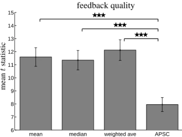 Figure 7: Comparison of ground truth neurofeedback with feedback computed using our method with either mean, median, or weighted average ROI combination as well as neurofeedback computed using APSC