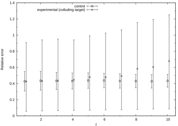 Figure 5-5: Relative error for experimental and ontrol samples. The mean is shown