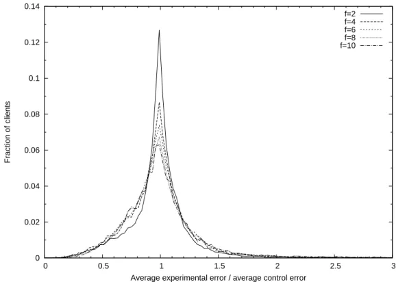 Figure 5-6: Probability distribution over lients of the relative error ratio.