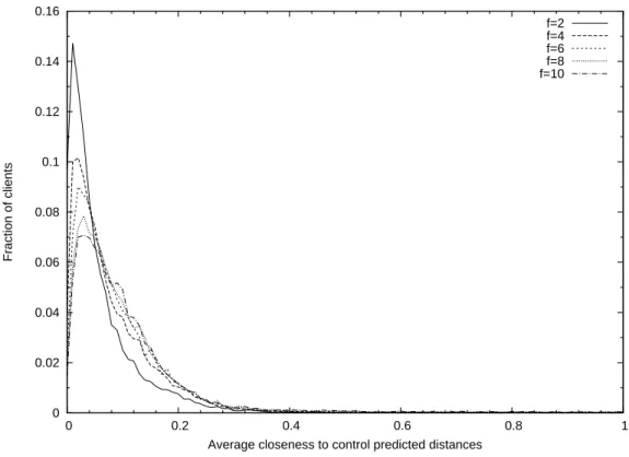 Figure 5-3: Probability distribution of lients' loseness.